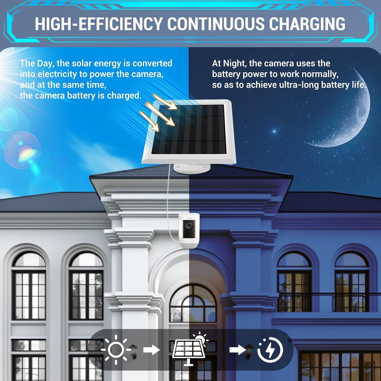 Solar Panel for Ring Camera, 4W Solar Charger Compatible with Rings Spotlight &Stick Up Outdoor Cam Battery, 10ft Long Cable with USB-C to Ring Barrel Plug Adapter