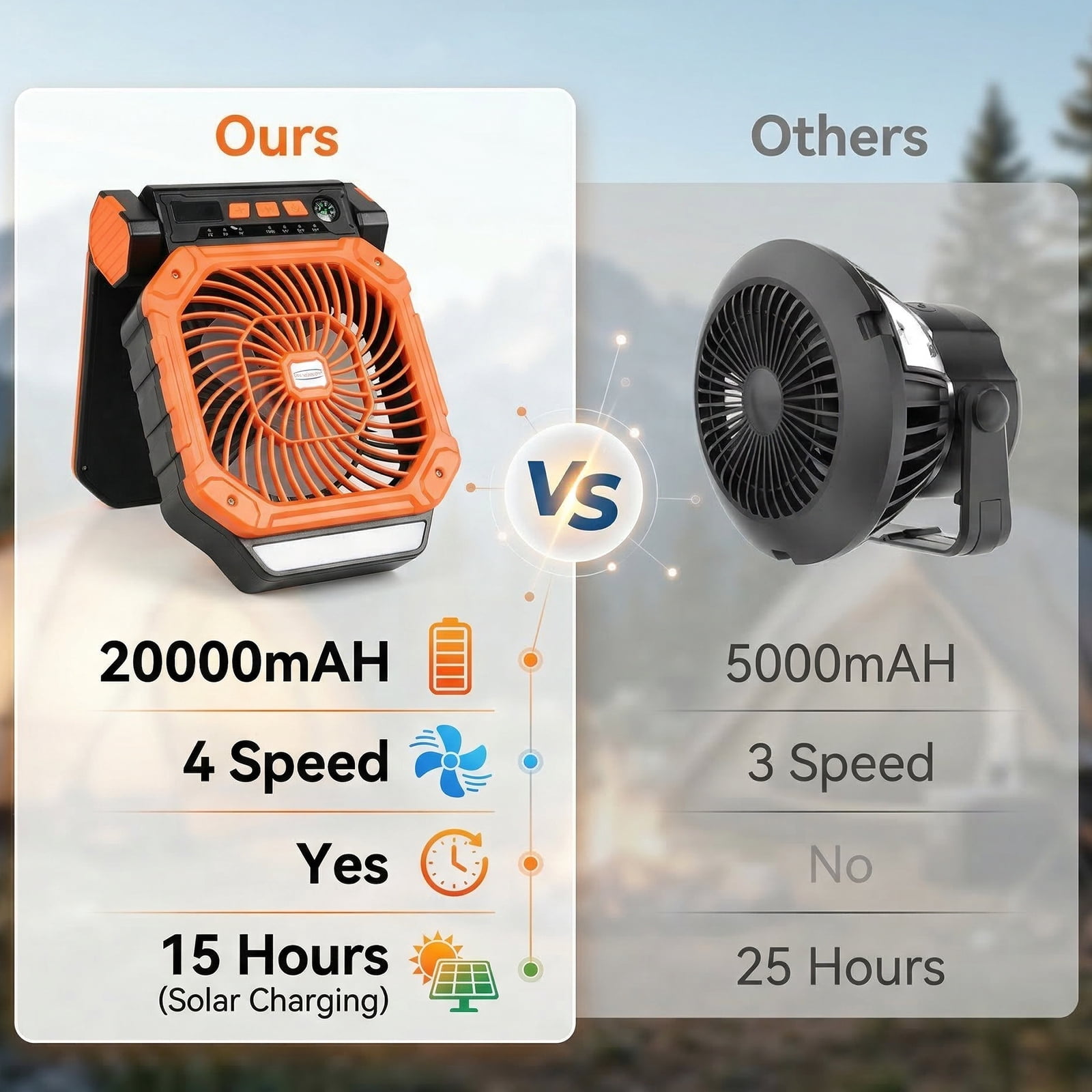 Fohil 20000mAh Solar Camping Fan with LED Light, Solar/USB Charging, 4-Speed Fan,3 Timer Settings, Phone Charging for Camping Fishing Travel Outdoor, Orange