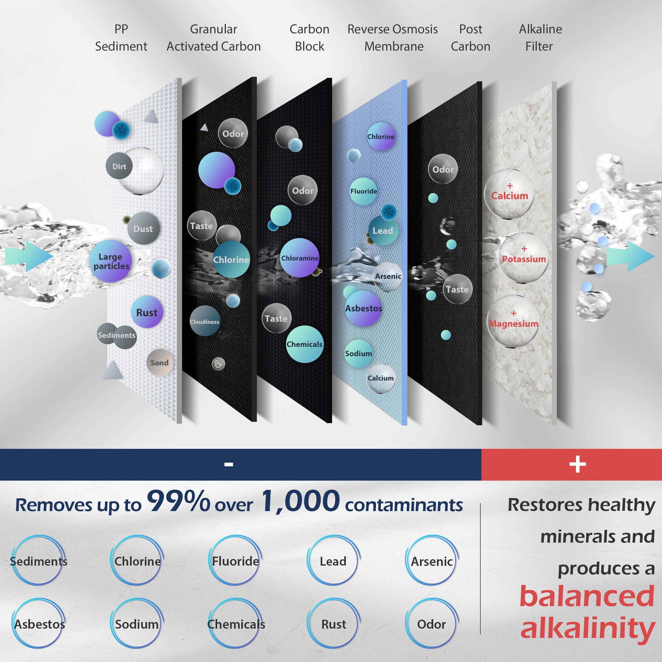 6-Stage NSF-Certified Under Sink Reverse Osmosis Drinking Water Filter System with Alkaline Remineralization, Includes an Extra Sediment Filter