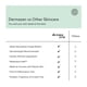 thumbnail image 2 of Dermazen Calming Seborreic Serum Suero tópico recomendado por dermatólogos para cabello, cara y cuerpo (4 oz), 2 of 8