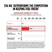 STA-BIL In-Season Protection Cleans Injectors, Increases Mileage & Prevents Corrosion, 10 fl. oz. (22264)