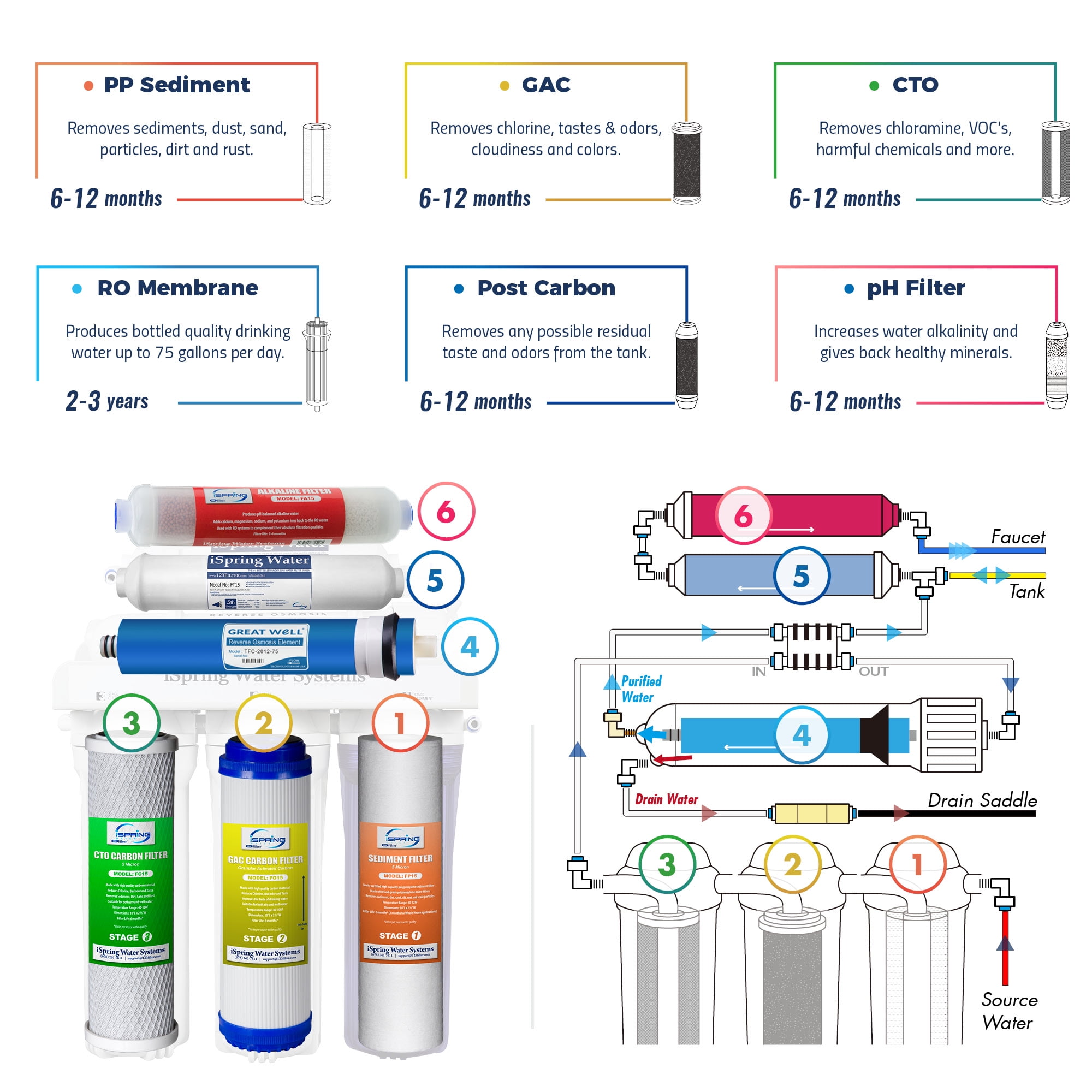 iSpring RCC7AK, NSF Certified 6-Stage Reverse Osmosis System, 75 GPD, Alkaline  pH+ Remineralization RO Water Filter System Under Sink, Patented Top-Mounted Faucet Design for Easy Installation