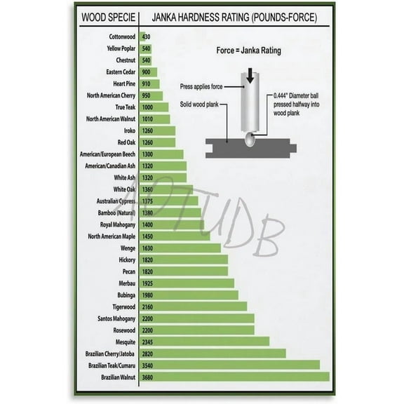 Janka Hardness And Density Rating Scale Poster Wood Hardness Grade Chart Poster (3) Canvas Painting Posters And Prints Wall Art for Living Room Bedroom Decor