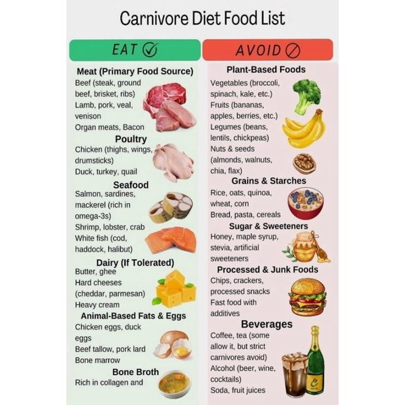 Carnivore Diet Food List Poster For High Protein Meat Based Diet Home Kitchen Decor Unframed12x18inch(30x45cm)