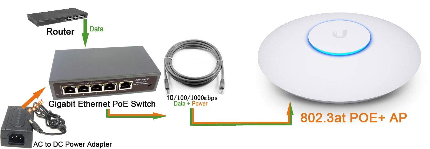 DSLRKIT Gigabit 5 Ports 4 PoE+ Switch IEEE 802.3af/802.3at Endspan PSE(1,2+/3,6-) Power Over Ethernet 52V/1.85A