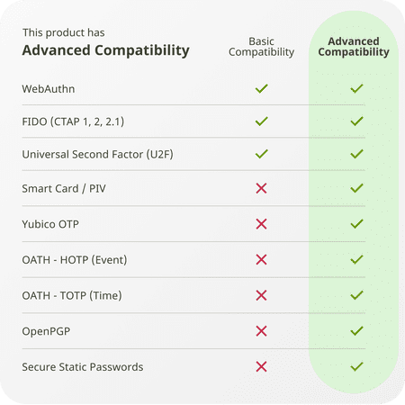 Yubico YubiKey 5Ci 5060408461969.B