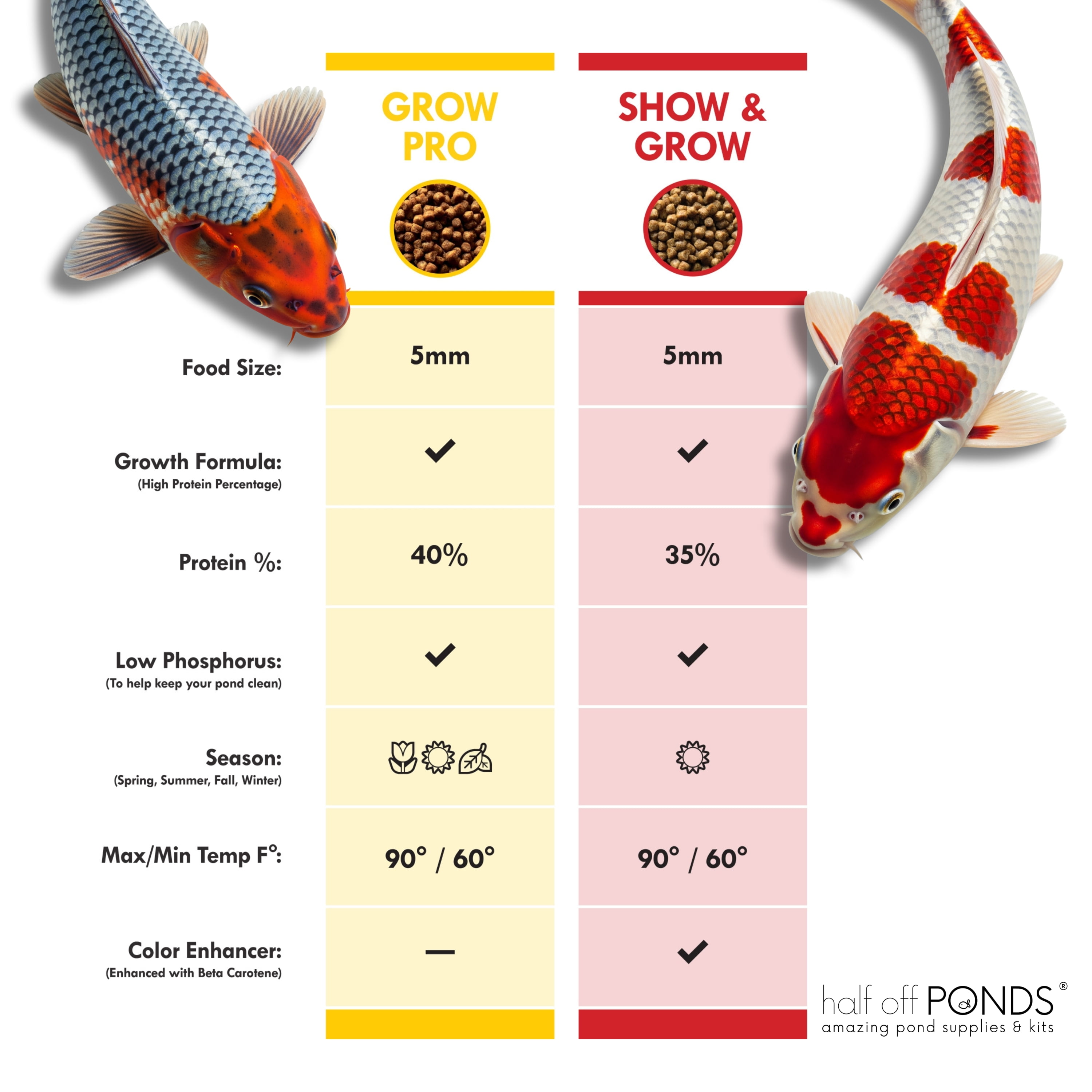 Half Off Ponds Grow Pro Koi & Goldfish 3 mm Food Pellets – 30 lbs Bag