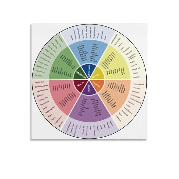 Blooms Taxonomy Wheel PosterQuestion Prompts Poster NEW Classroom Reading And Writing Canvas Painting for Living Room Bedroom Decor