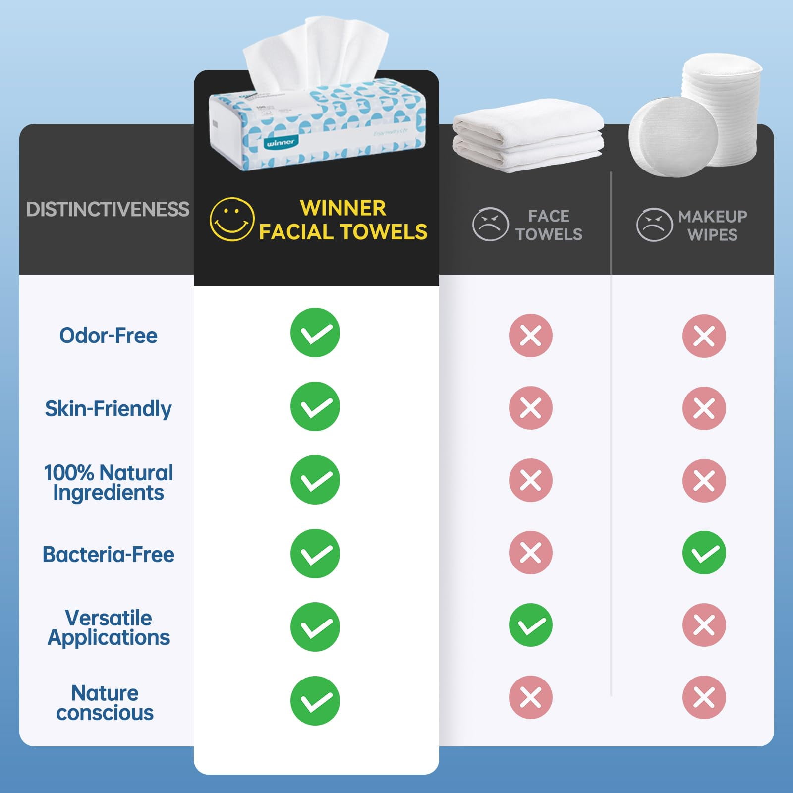 Winner Face Towels, 100% USA Cotton Facial Towel , Makeup Remover Wipes, Dry/Wet Use, Face Towelettes Disposable, Unscented Cotton Tissues for Sensitive Skin, Facial Cleansing, Nursing, , 7.87" x 7.8