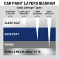 thumbnail image 3 of Auto Paint Clear Coat for Cars High Gloss Automotive Clear Coat Touch Up Paints Repair Car Automotive Peeling Repair Kit Repair Kit Pen 1.5 Fl Oz, 3 of 9