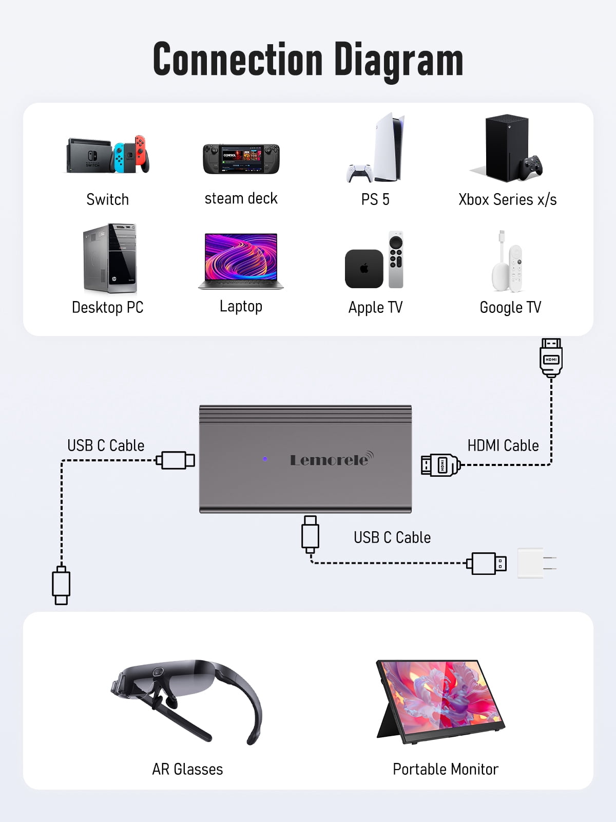 Lemorele HDMI to Type-C Adapter, HDMI 4K 60Hz to Type-C Video ,AR Glasses Adapter, Compatible with Switch/PS4/PS5/Xbox, Aluminum Alloy, Plug and Play