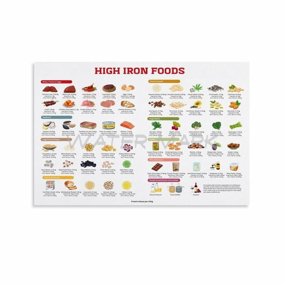 Iron Rich Food List Poster,High Iron Food Guide Canvas Painting Wall Art Poster for Bedroom Living Room Decor