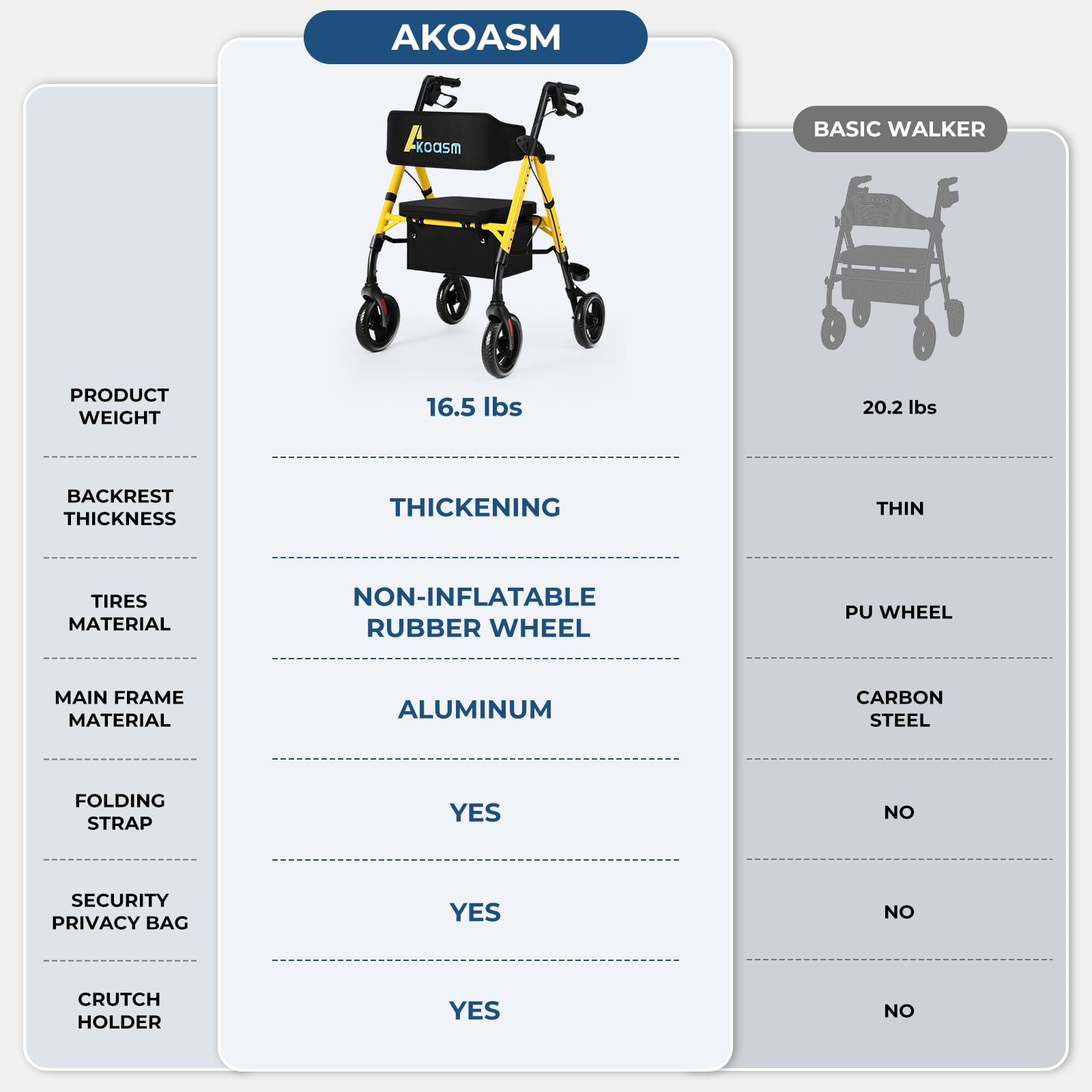 Lightweight Foldable Rollator Walkers for Seniors with Seat - Adult Rolling Walker with Seat and Brakes, 300 lb Capacity, All Terrain 8" Big Roller Wheels, Adjustable Handles and Seat Height, Yellow
