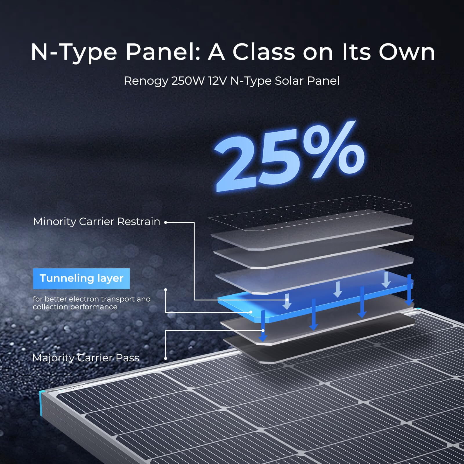 Renogy Bifacial Solar Panel 250 Watt 12V 16BB N-Type, Double-Side 25% High-Efficiency for RV Marine Rooftop Power Station Off-Grid Systems