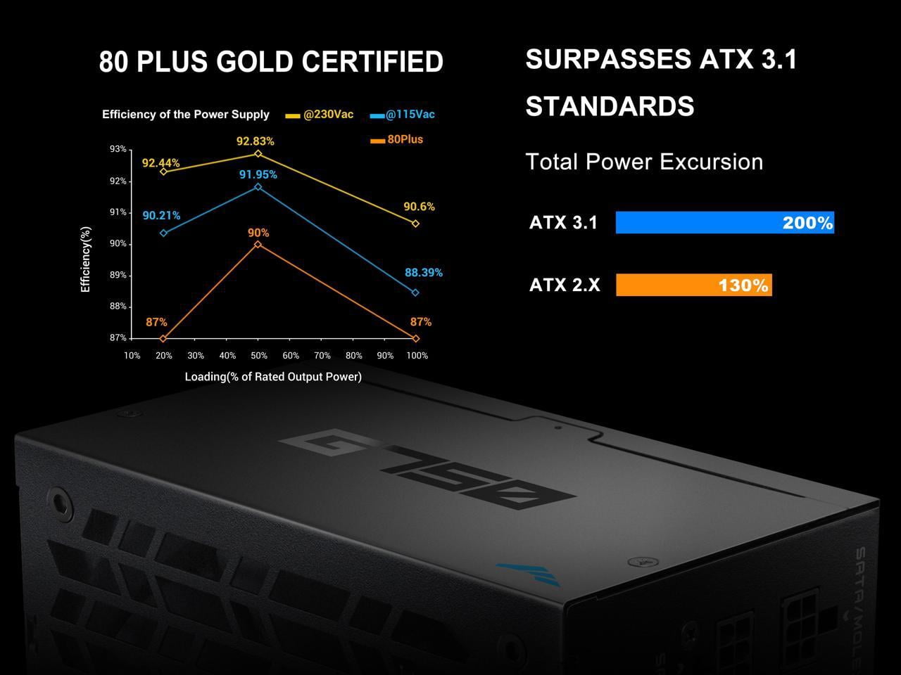 SAMA G750W ATX 3.1 Power Supply, 750W, Cybenetics Gold Standards, PCIe 5.1 Ready, Full Modular, Japanese Capacitors, FDB Fan, Black Version