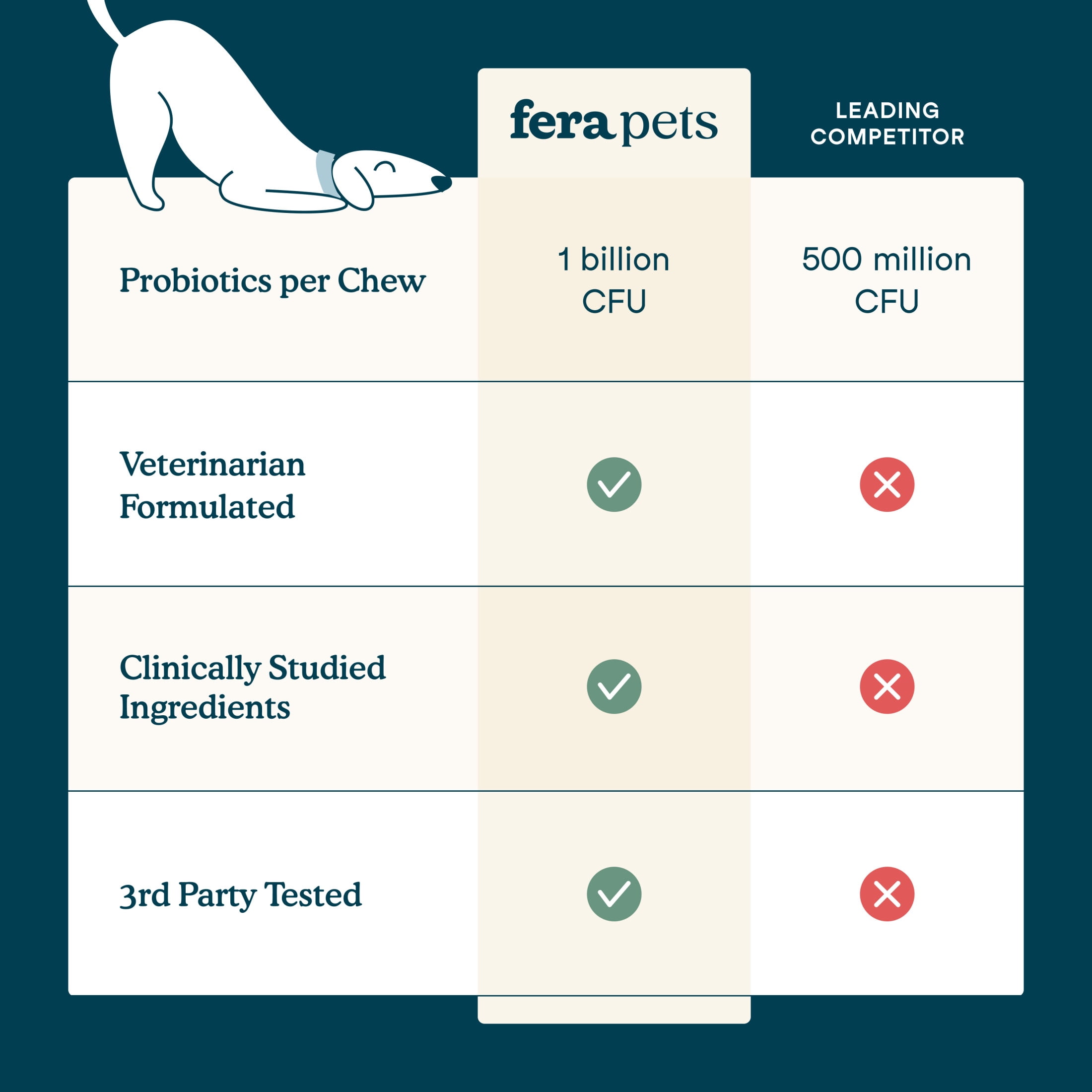 Fera Pets Dog Multivitamin Chews - With Probiotics, Glucosamine & Omega-3s - 90 Soft Chews