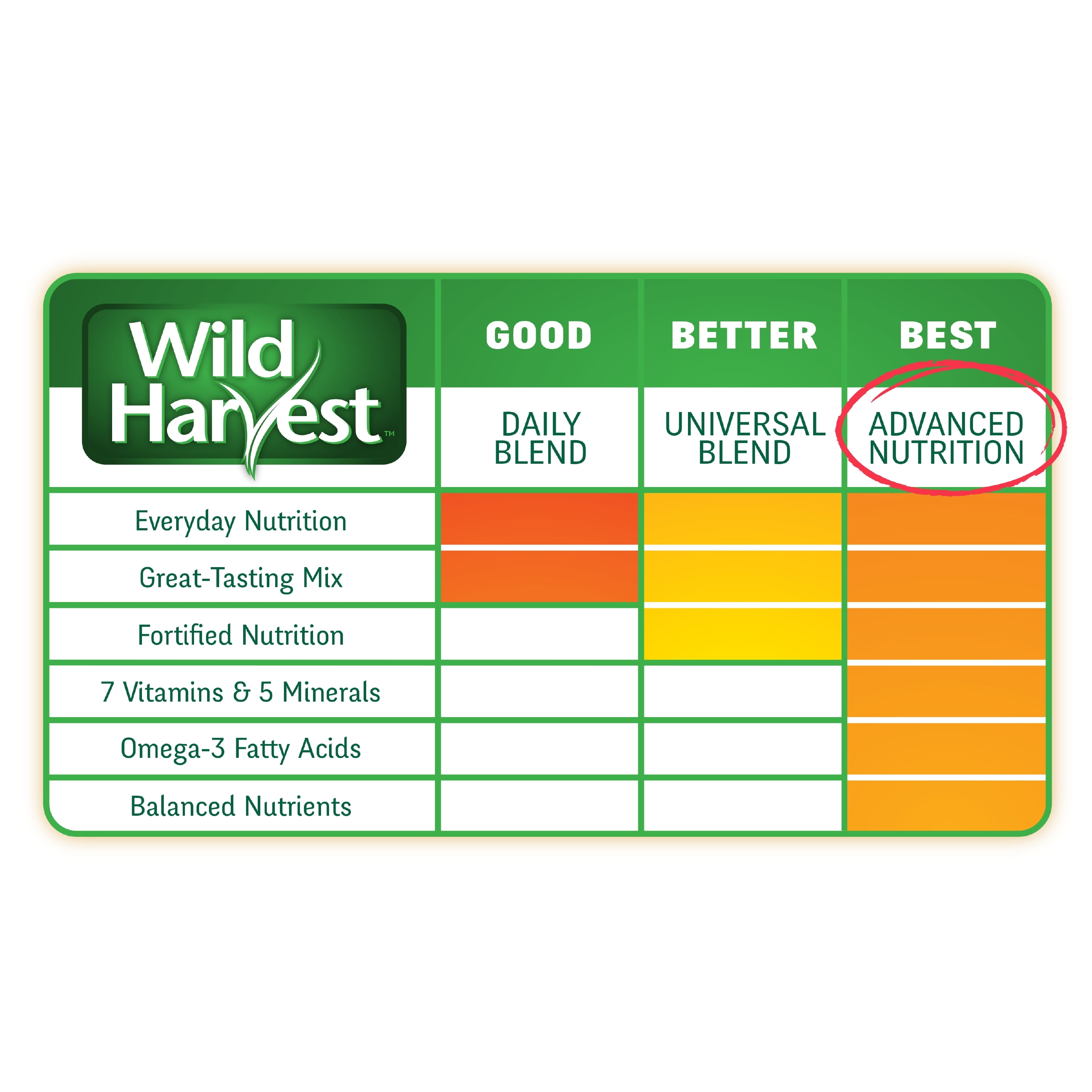 Wild Harvest Advanced Nutrition Parakeet Seed and Grain Mix, 4 lbs.