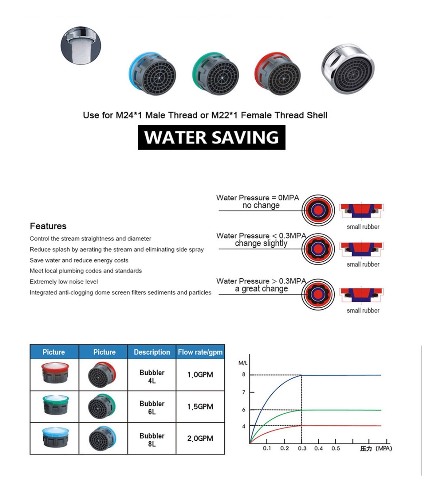 Faucet Aerator,Water Saving Aerator Porcelain Bathroom Faucet Bubbler Spout Net Soft Flower Water Mouth Flowers To Prevent Splash,20 Pcs ,Water Saving