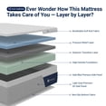 thumbnail image 4 of Avenco Full Size Mattress 10 Inch, Luxury Green Tea Gel Memory Foam Mattress Full for Breathable Cool Rest, Tri-Layer Support Medium Firm Mattresses in a Box for Contouring Comfort & Pressure Relief, 4 of 14