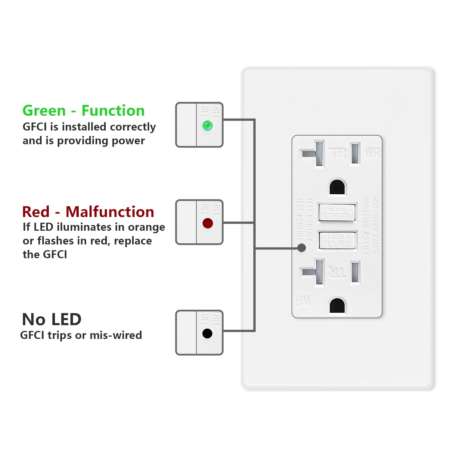 GREENCYCLE 5PK 20A / 125V Self-Testing Tamper Resistant Weather Resistant GFCI Outlet with LED Indicator Decorative Wall Plates Screws Included Residential and Commercial Grade ETL Certified White