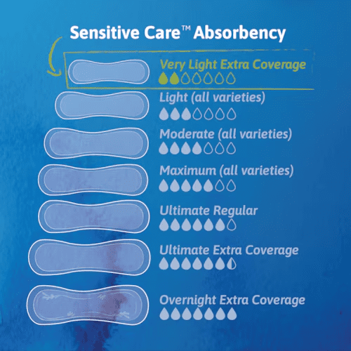 TENA Sensitive Care Extra Coverage Very Light Liner, 9 Inch Length, Light Absorbency, 200 Count