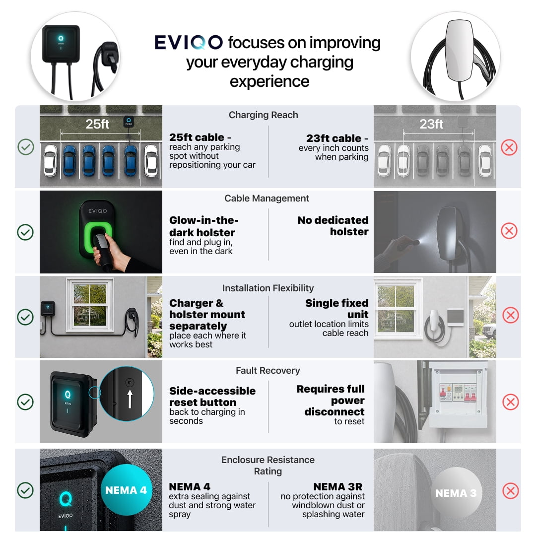 EVIQO NACS Charger for Tesla - 40 Amp 240V Plug-in Level 2 EV Charger w NEMA 14-50 Plug, 25ft Cable, Smart App