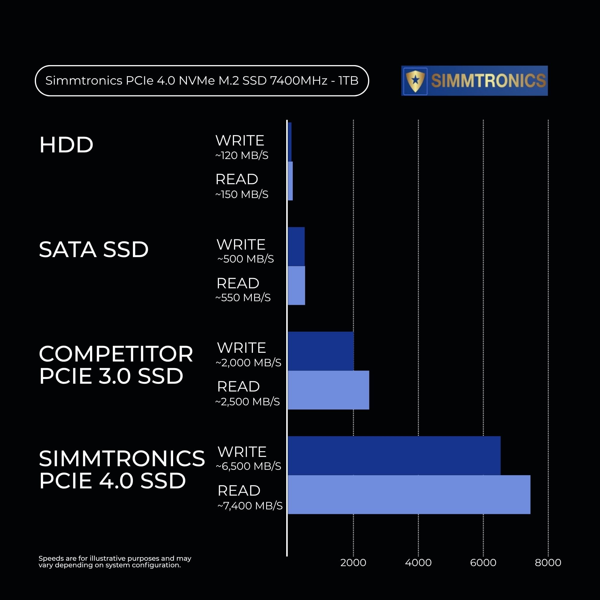 Simmtronics Internal PCIe 4.0 NVMe M.2 SSD 7400MHz -1TB