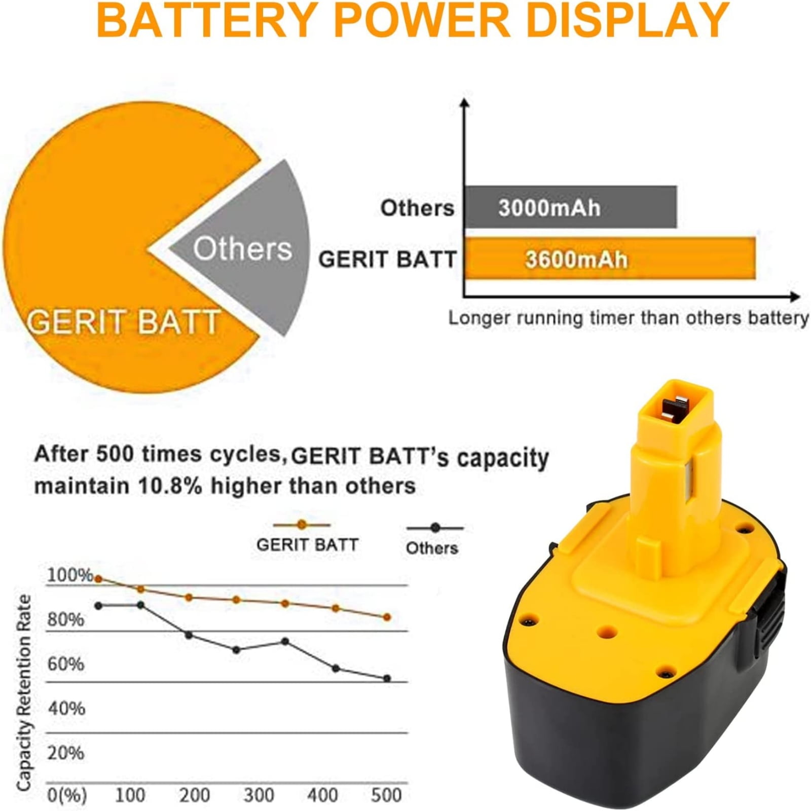 2 Pack 3.6Ah DC9096 Replacement for Dewalt 18V Battery Compatible with Dewalt 18 Volt XRP DC9096 DC9099 DW9098 DW9099 DW9095 DW9096 DE9039