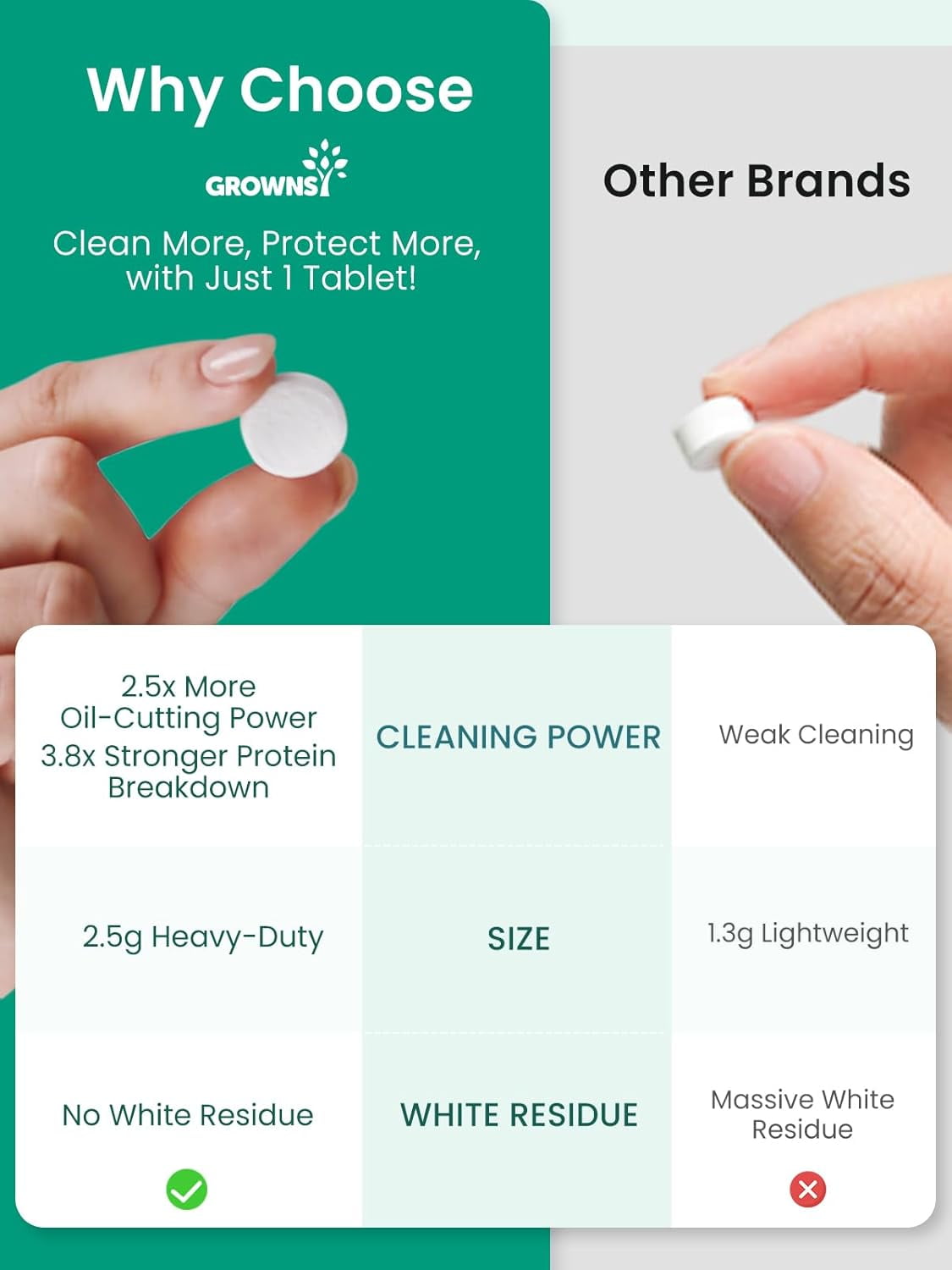 Grownsy Detergent Washing Tablets 130 PCS for Momcozy, Baby Brezza, Papablic Bottle Washer, Compatible with All Brands Baby Bottle Washers