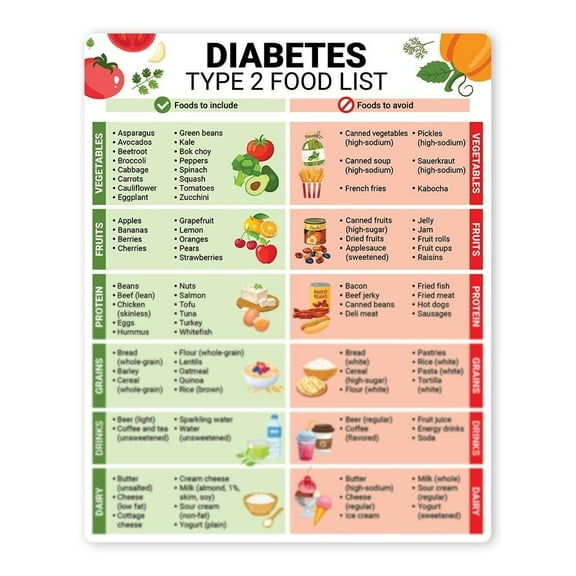 Diabetes Food List Diabetes Type 2 Diet Sheet, Nutrition List Poster, Low Carb Food List Print Diabetic Diet, Diabetic Magnet Food To Avoid Poster