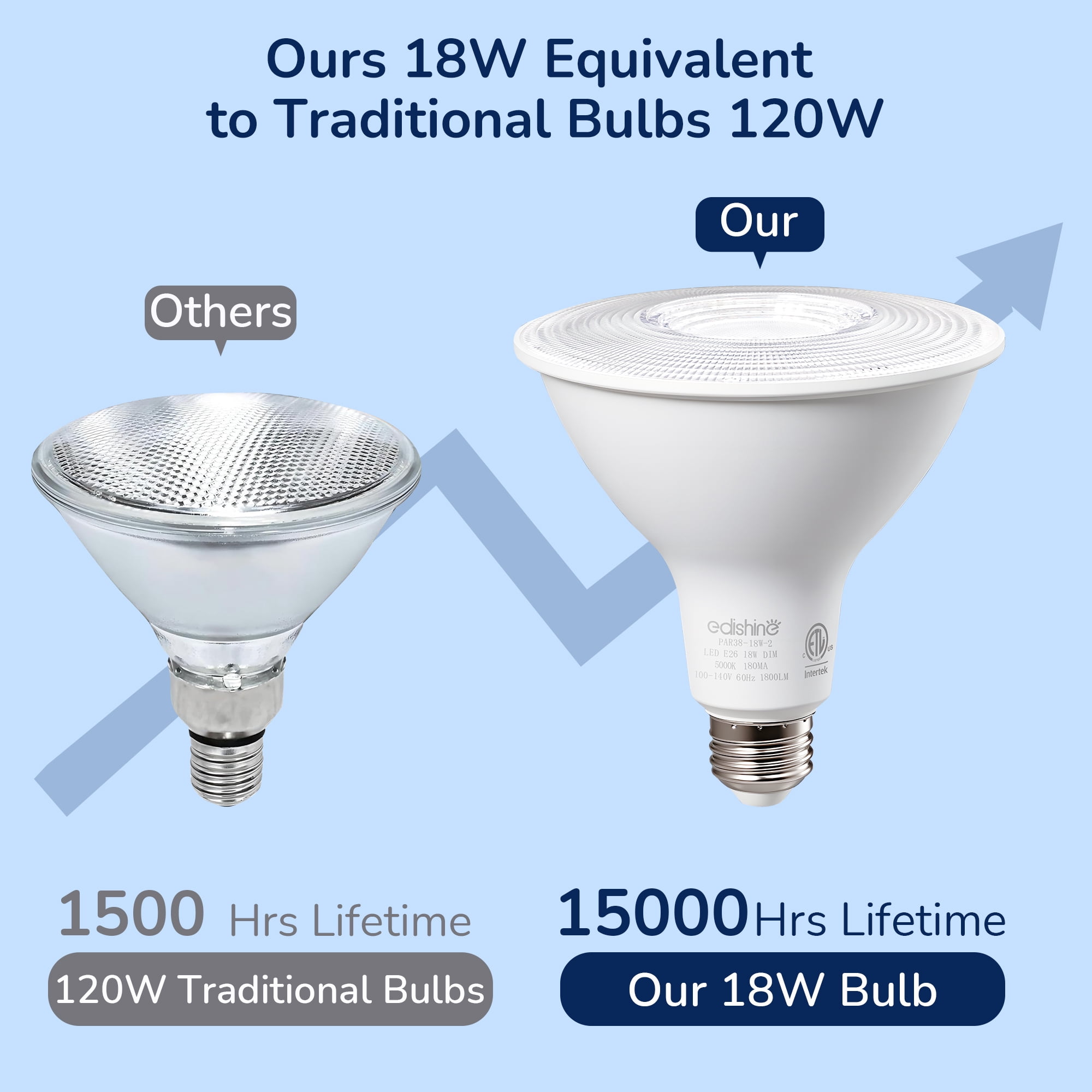 EDISHINE 4 Pack LED PAR38 Outdoor Flood Light Bulbs, 18W (120W Equivalent), 5000K Daylight, Dimmable Waterproof Flood Light Bulbs, E26 Base, 1800 Lumen for Yard Porch Driveway