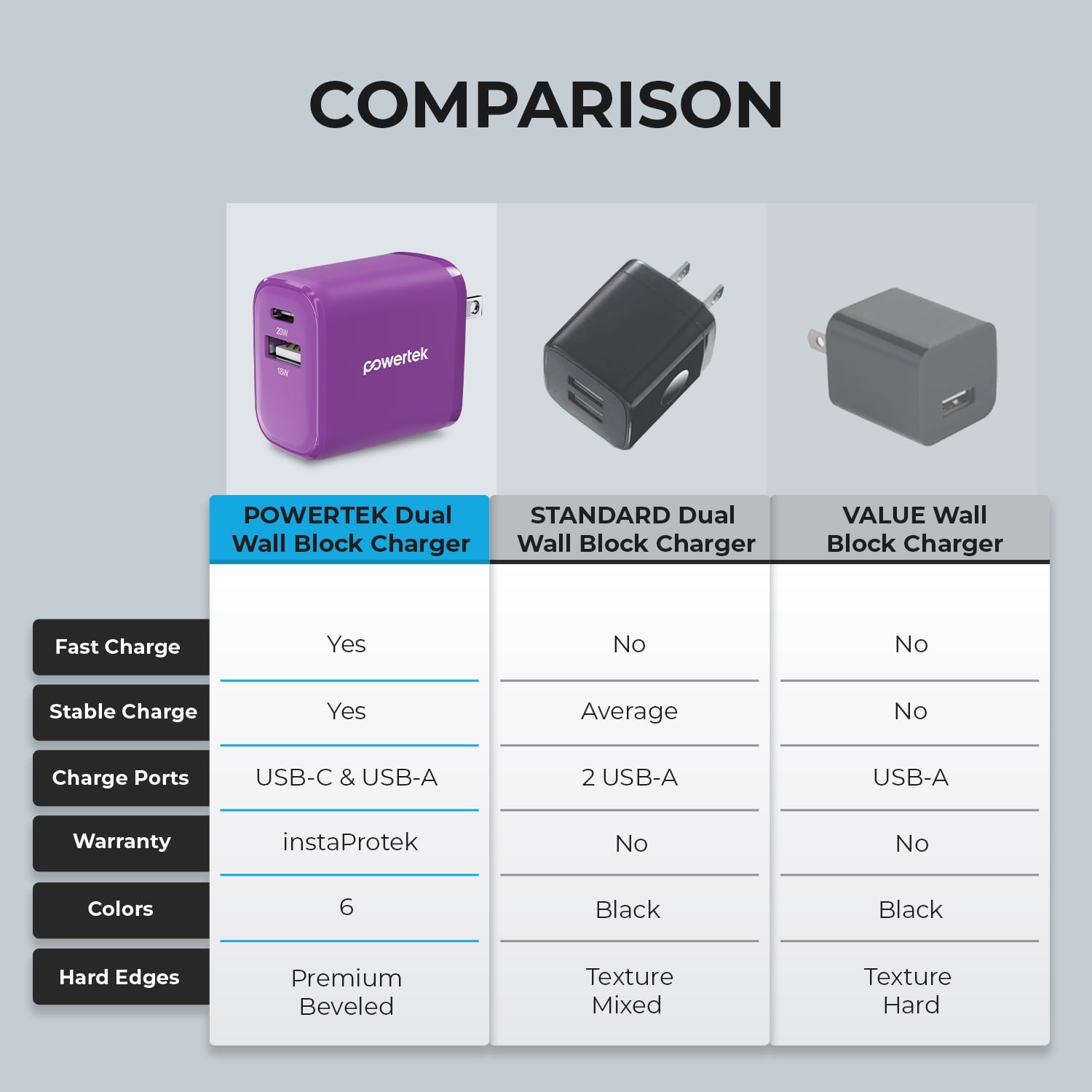Liquipel Powertek Two Tone 20W Combo Wall Charger - Purple