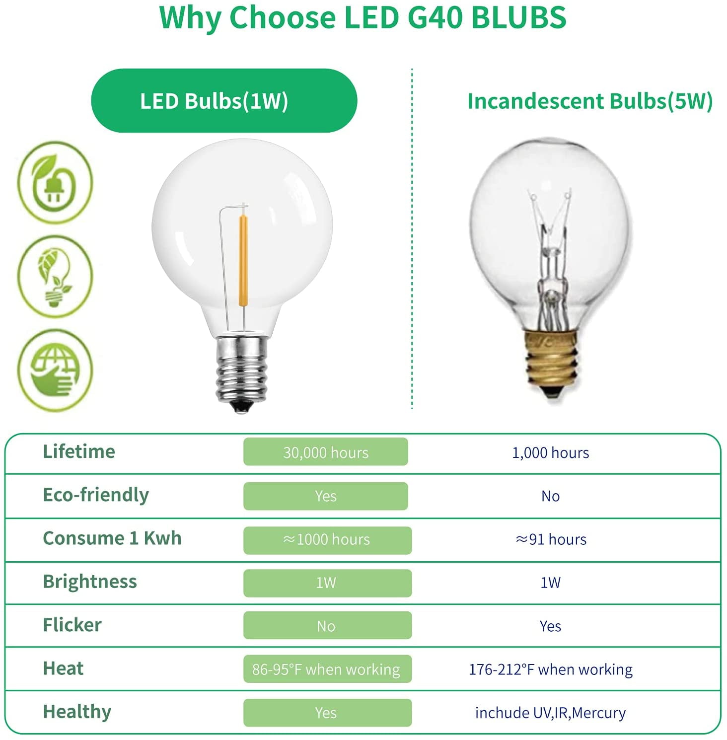 G40 1.57 Inch Led Replacement Light Bulbs, E12 Screw Base Shatterproof LED Small Globe Light Bulbs for Outdoor String Lights, 1Watt Equvalent to 5 Watt Incandescent Bulbs, Warm White, 25Pack