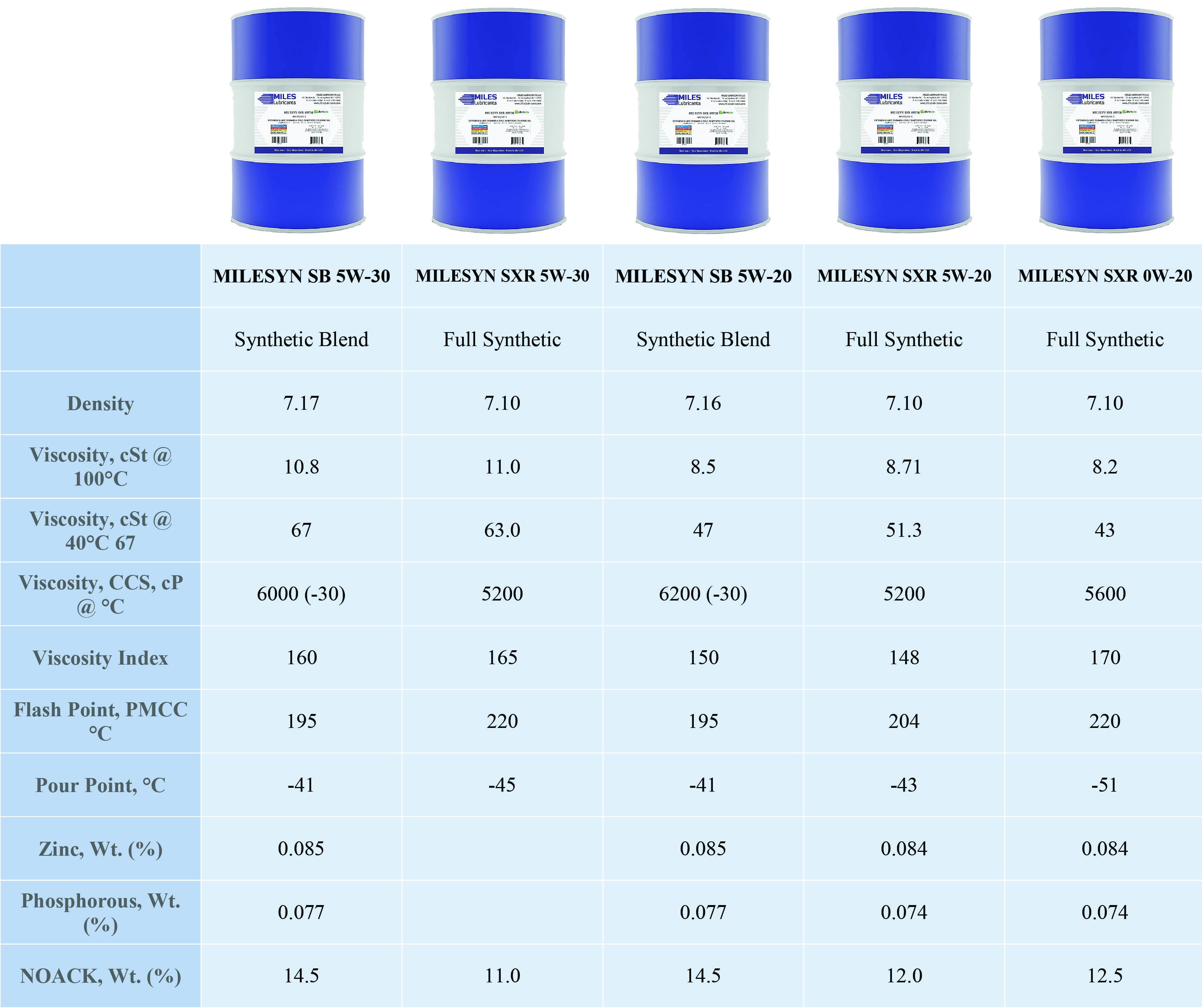 Milesyn SB 5W20 API GF-5/SN, Synthetic Blend Motor Oil, 55-Gallon Drum