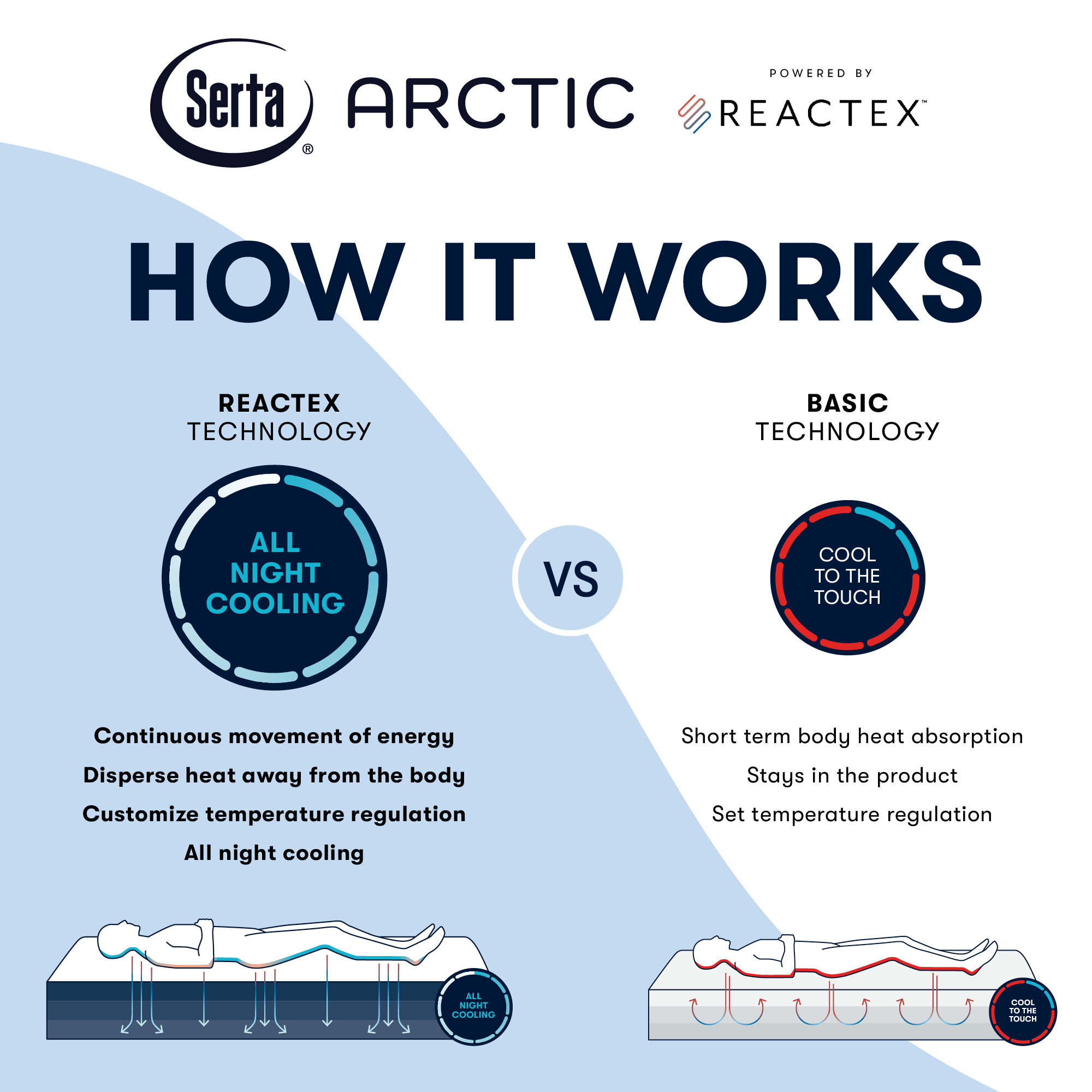 Serta Arctic 13.5" Medium Hybrid Cooling Regular Profile Mattress, Multiple Sizes - image 10 of 15