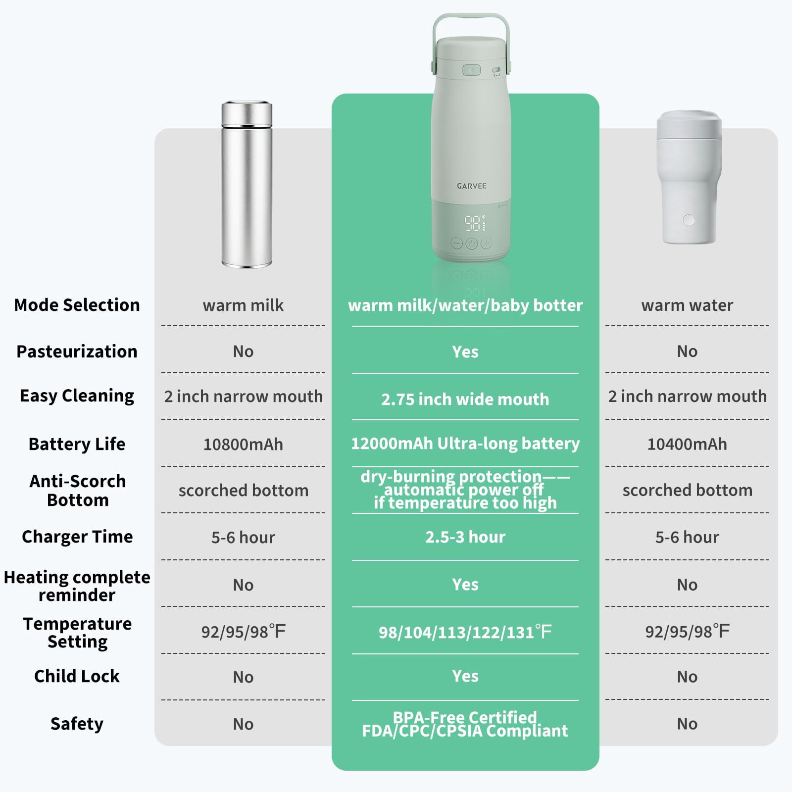 Portable Bottle Warmer for Travel, Baby Milk Warmer with LED Display, 1℉ Precise Adjust, Dishwasher Safe, USB-C Rechargeable, 17oz, 316 Stainless Steel, Thaw, Keep Warm, for Breastmilk Formula