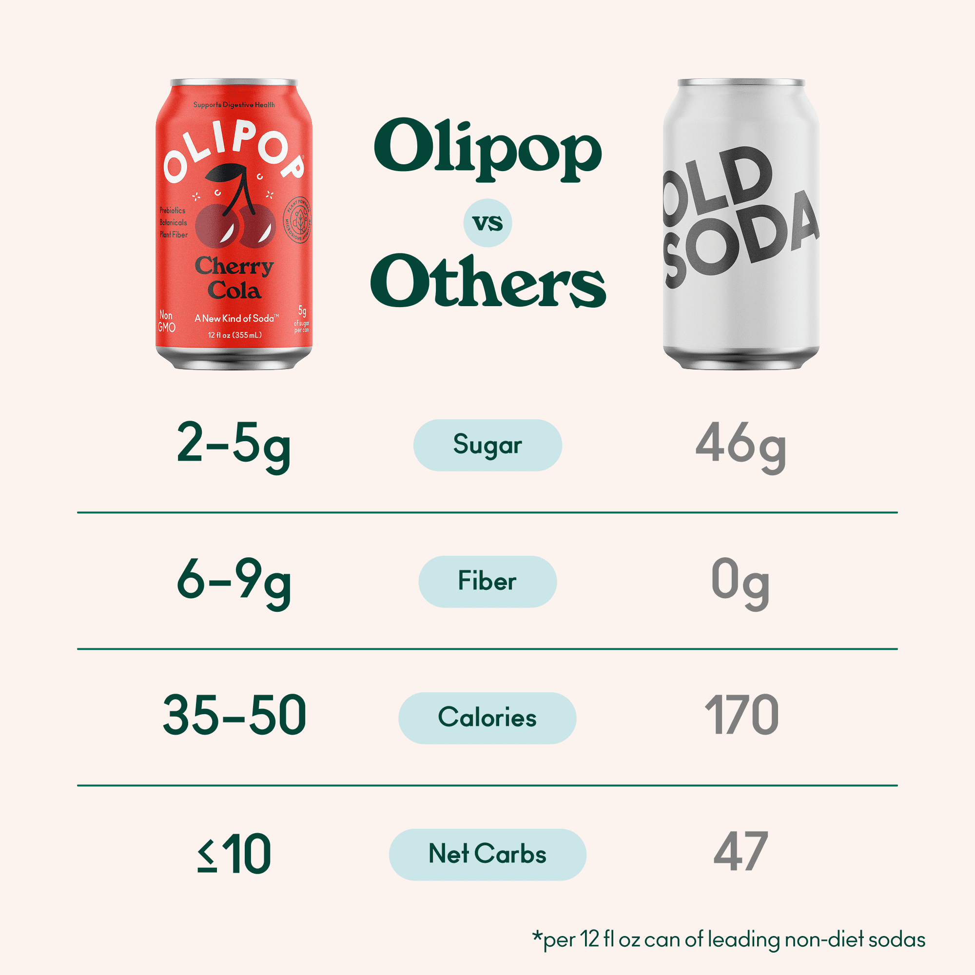(6 pack) OLIPOP Prebiotic Soda, Cherry Cola, 12 fl oz, 24 Pack, Pantry Packs
