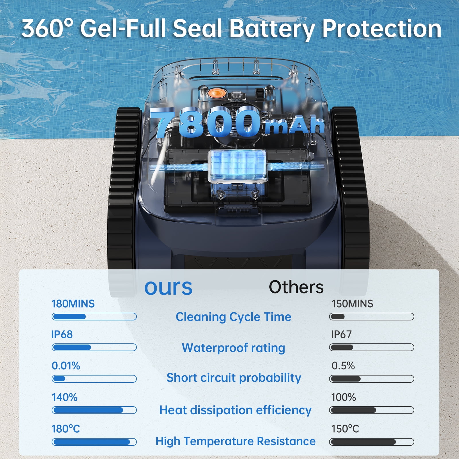 Cordless Robotic Pool Cleaner : Wall Floor Waterline Cleaning 180W Powerful Suction Last 150 Mins up to 2,050 Sq.ft for Inground Pool