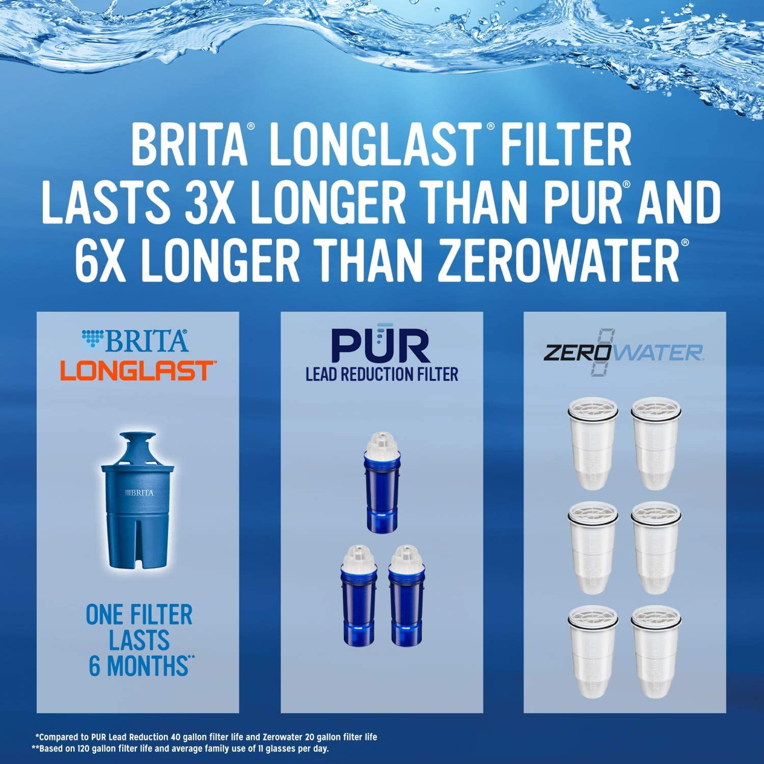 1 Longlast Replacement Filters for Pitcher and Dispensers BPA Free Reduces Lead COUNT Longlast Water Filter