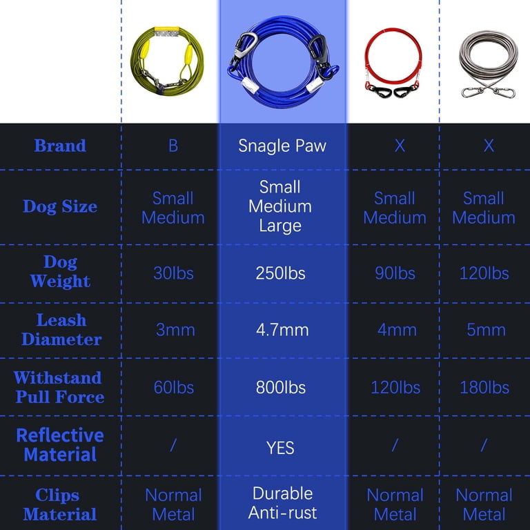 Furggis 30FT Heavy-Duty Dog Tie-Out Cable for Dogs Up to 250 lbs, Blue photo 6