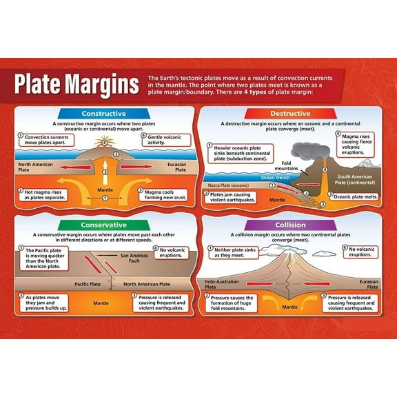 Tectonic Plate Margins Geography Classroom Poster Geography Middle & High School Class Decoration