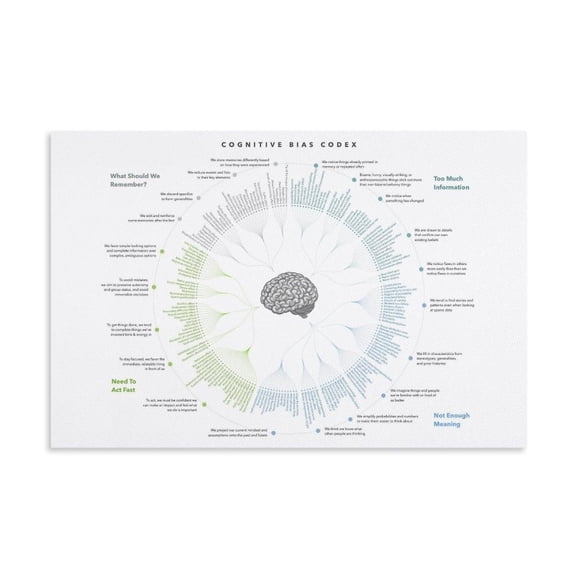Cognitive Bias Codex Poster Poster Art Print, Modern Home Bedroom Decor, Living Room, Dormitory, Cafe, Pool Hall, Restaurant, Fun, Bathroom, Office