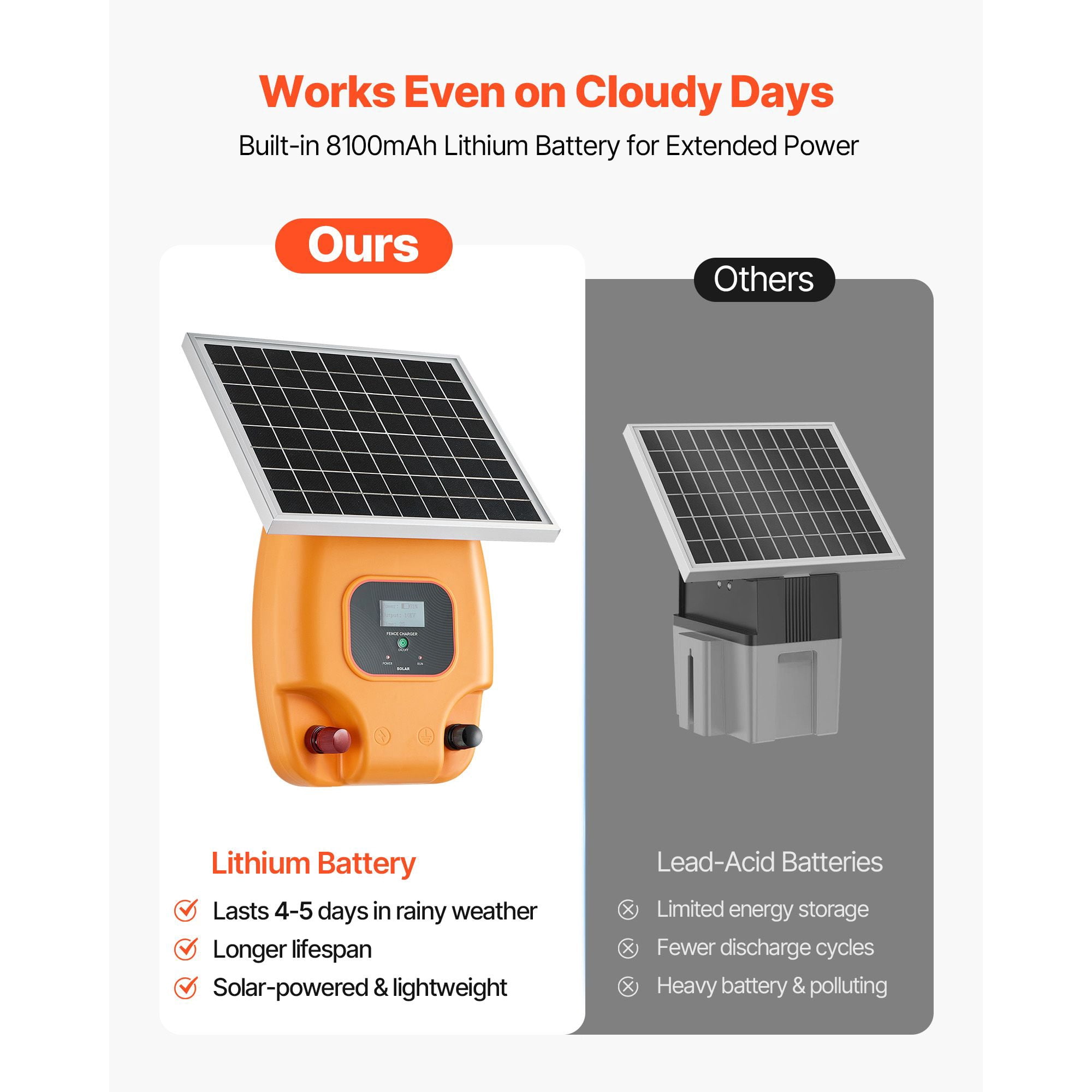 Solar Electric Fence Charger 10kV 1J, 8100mAh Battery, IP65 Waterproof, 10W Solar Panel, for Livestock Garden Pet Protection