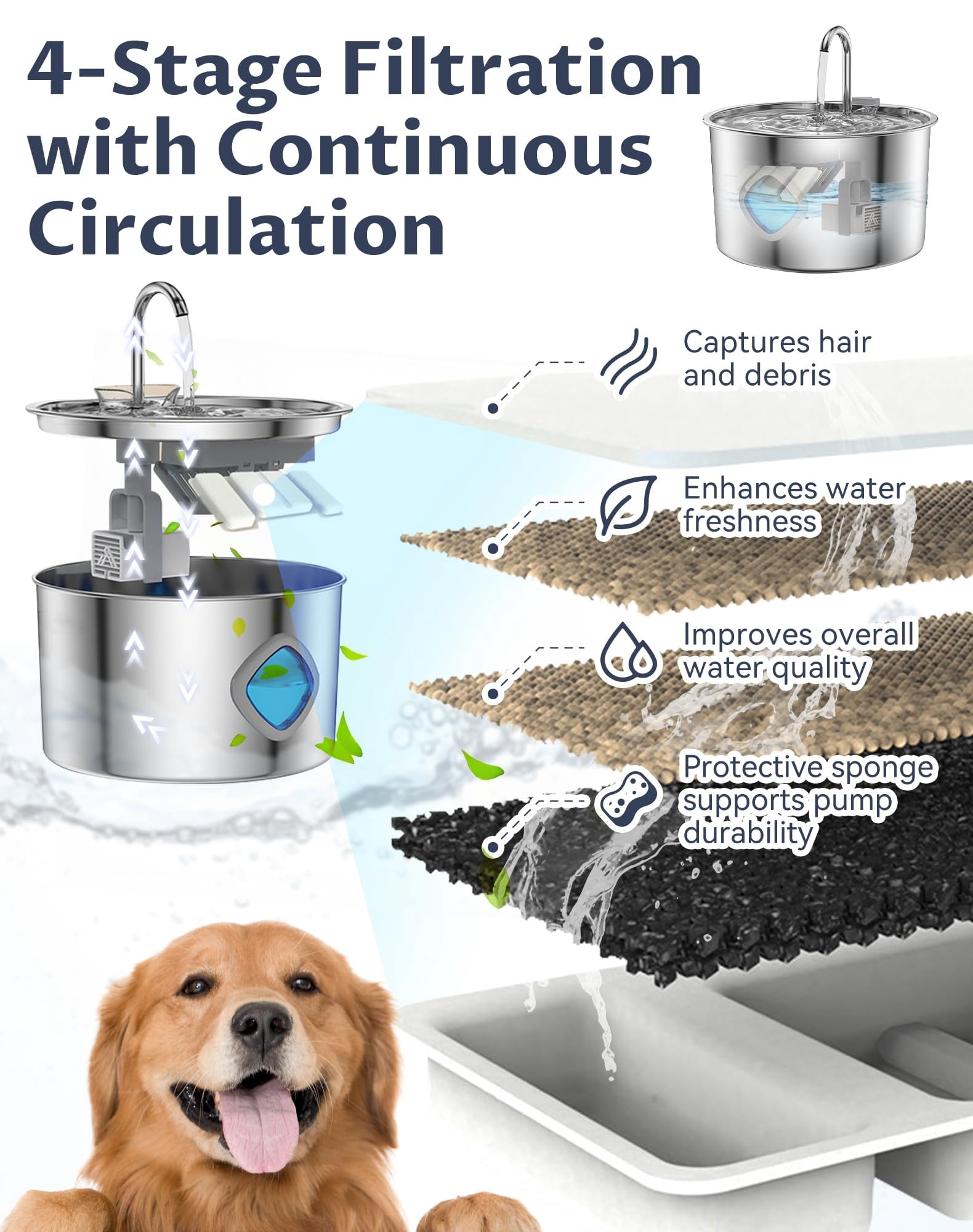 Dog Water Bowl, 3.2L Dog Water Fountain, Quad-Purification System and Continuous Circulating Water Flow,Stainless Steel Easy-to-Clean,Quiet Operation,Water Bowl for Dog Cat (Bowl+4Set Filter)