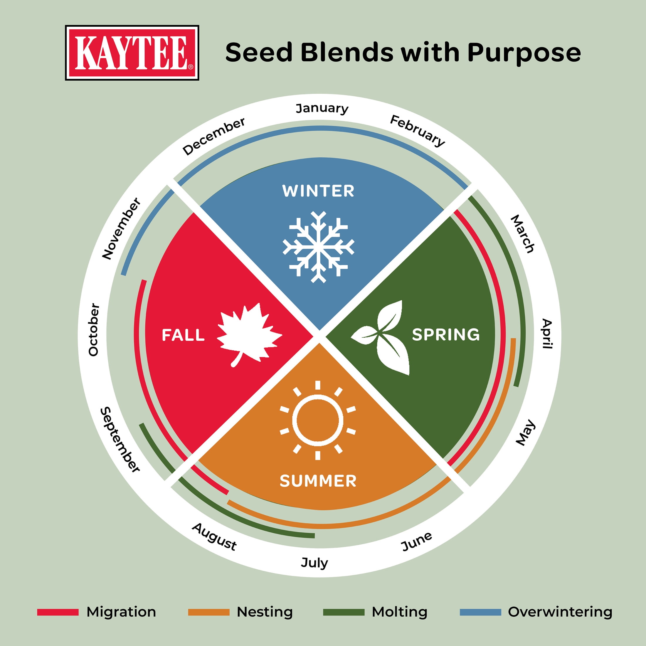 Kaytee Summer Nesting Blend Bird Seed, 8 lbs, 1 Bag