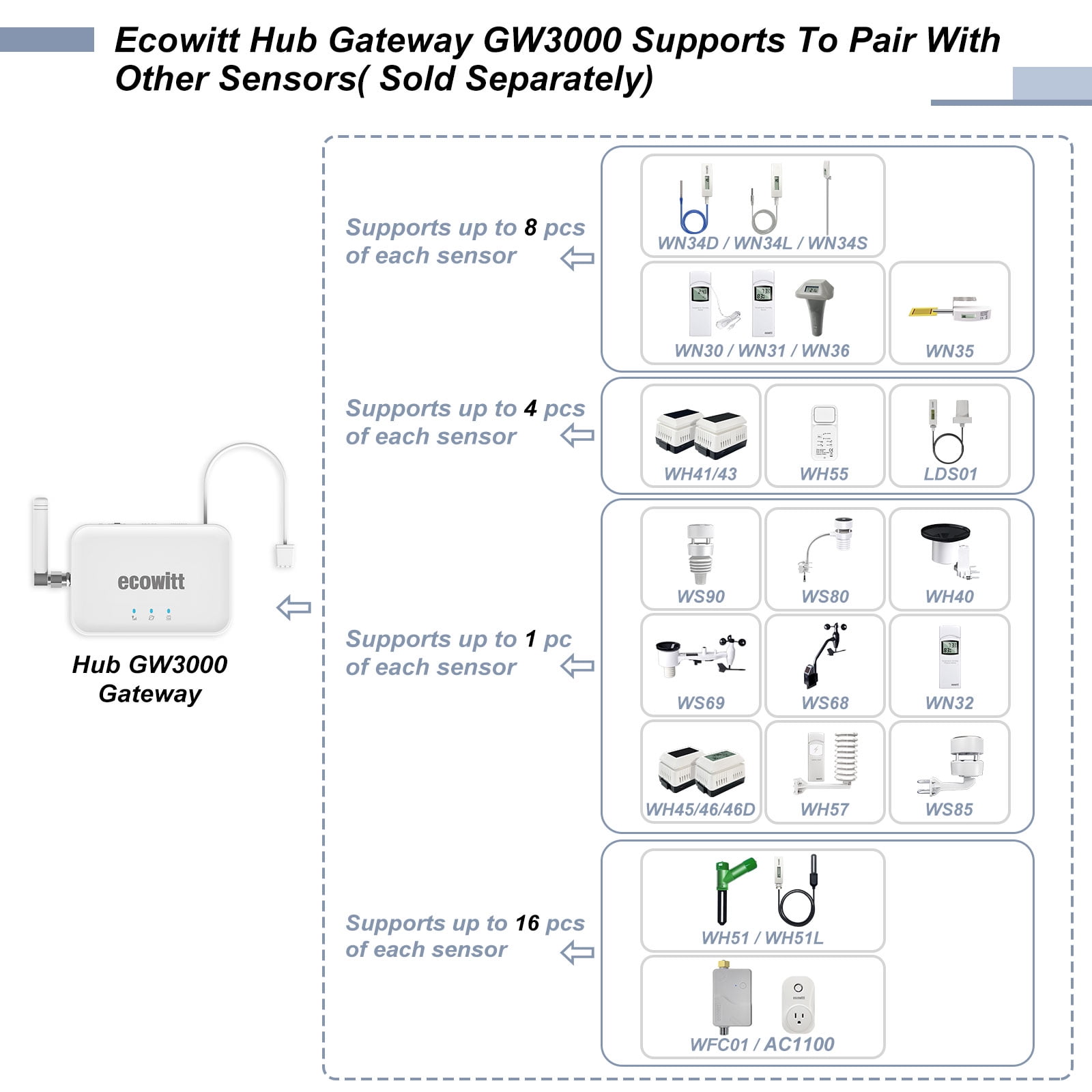 Ecowitt GW3000 Weather Station Gateway with Temperature Humidity Barometric Sensor