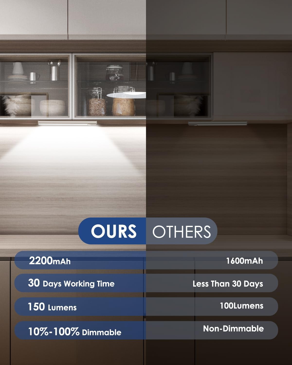 5-Pack Under Cabinet Lighting, Upgraded 2200mAh Rechargeable Lights Wireless, LED Motion Sensor Light Indoor Closet Under-Counter Fixtures for Kitchen, Hallway, 10in