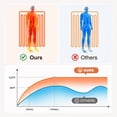 thumbnail image 5 of Vccoem Heated Mattress Pad Queen Size, Dual Zone Electric Bed Warmer with 9 Heat Settings & 4 Timer Options, Machine Washable, White, 5 of 11