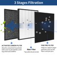 thumbnail image 4 of 2 Packs IC-4524 Replacement Filters Compatible with InvisiClean Claro IC-4524 Air Cleaner Purifier, 2Pcs Main Filter, 2Pcs Activa, 4 of 6