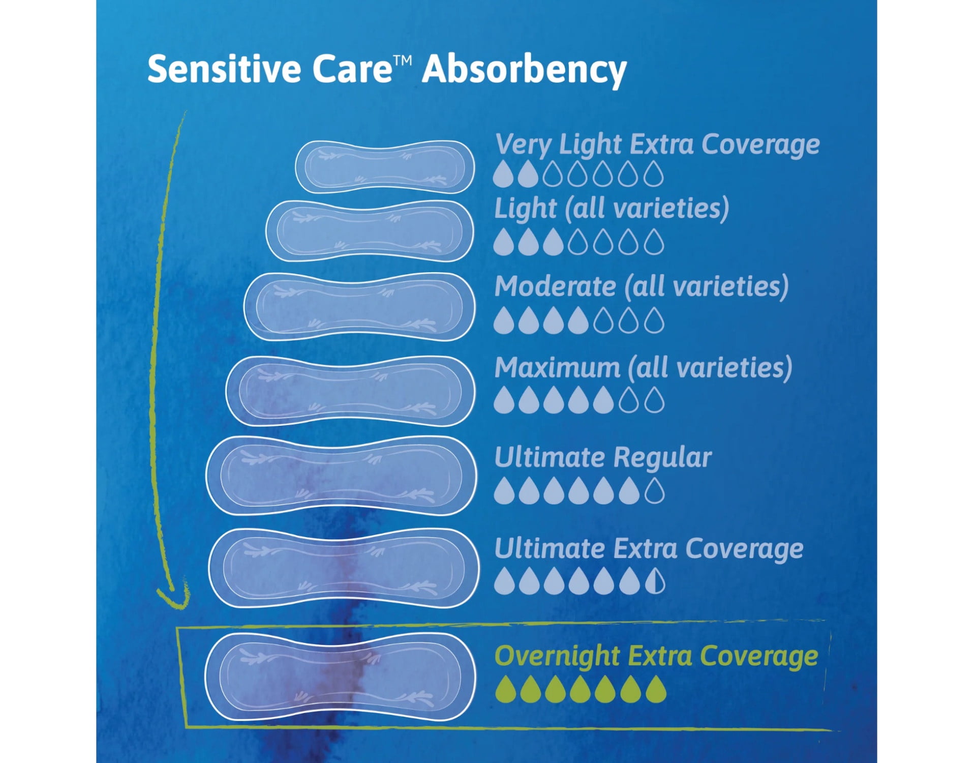 Tena Incontinence Pads, Bladder Control & Postpartum for Women, Overnight Absorbency, Sensitive Care, 28 Count